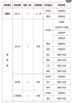 2021年上海財經大學成人高考招生簡章