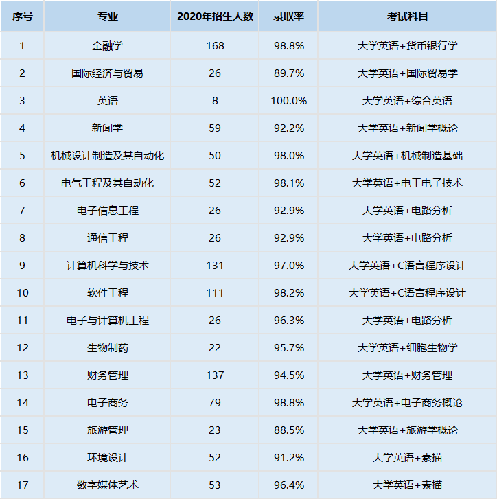 2021年武漢東湖學院專升本成績查詢時間及查詢網(wǎng)址