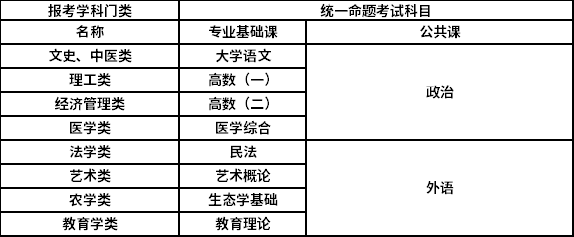 專升本考試科目