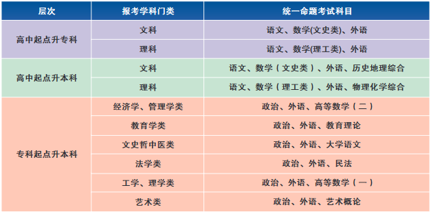 考試科目