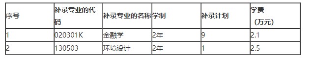 武漢學院專升本補錄計劃