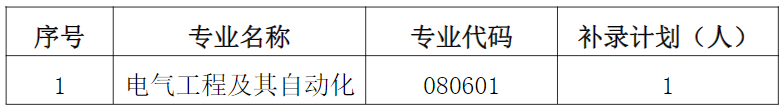 湖北師范大學(xué)文理學(xué)院專升本補(bǔ)錄計(jì)劃