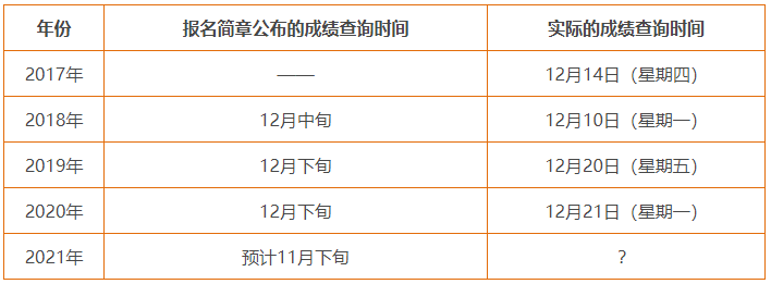 注冊(cè)會(huì)計(jì)師考試成績(jī)查詢時(shí)間2021年