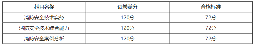 2020年湖北一級消防工程師考試成績