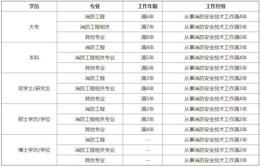 湖北消防安全技術的工作年限