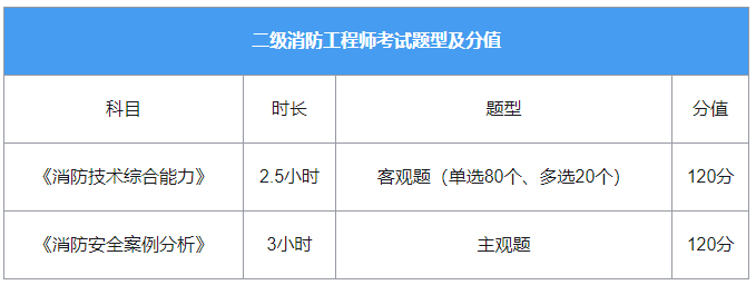 二級消防工程師考試題型及分值