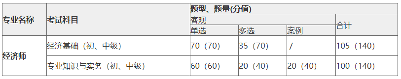 初中級經(jīng)濟師科目、題型、題量、分值、考試長度一覽表