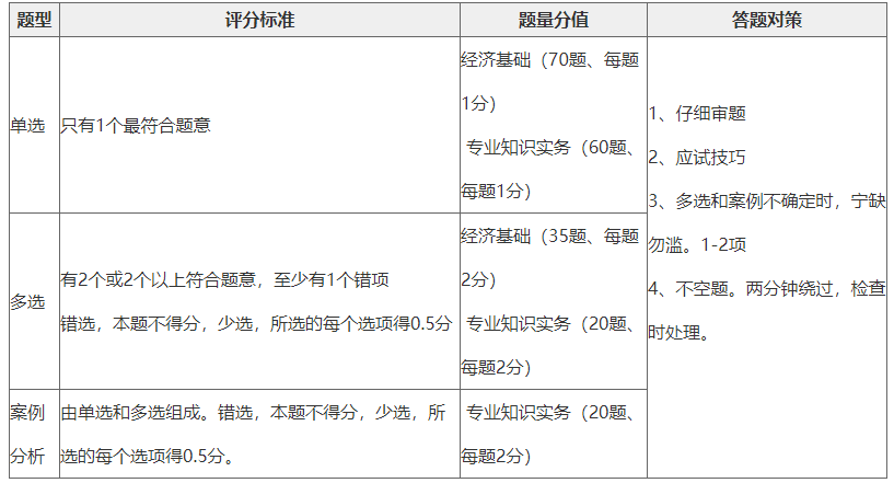 初中級經(jīng)濟師各題型、評分標(biāo)準(zhǔn)、答疑對策、一覽表