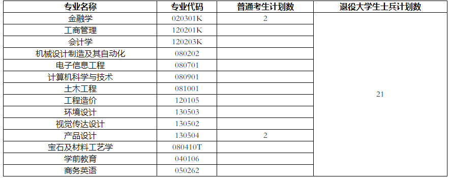 2022年武漢工程科技學(xué)院普通專升本補(bǔ)錄工作公告